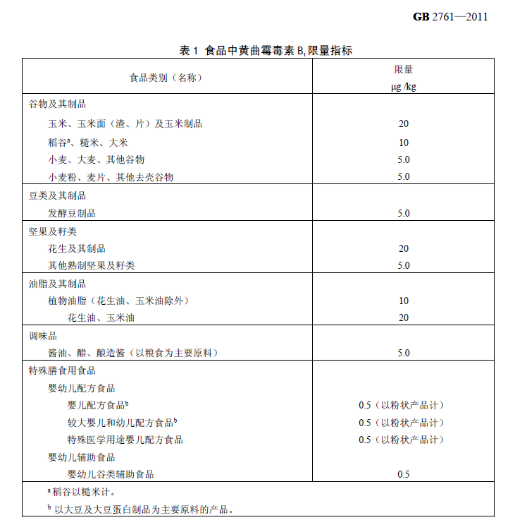    表 1 食品中黃曲霉毒素 B1 限量指標